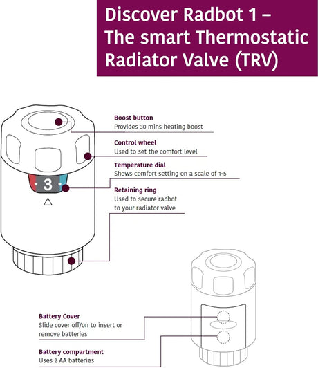 Secure RADBOT1 Intelligent Energy Saving Thermostatic Radiator Valve
